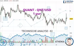 QUANT - QNT/USD - 1 uur