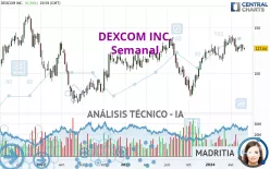 DEXCOM INC. - Semanal