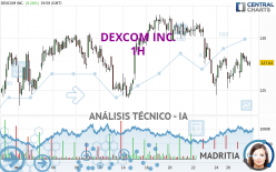 DEXCOM INC. - 1H