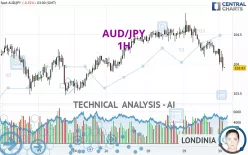 AUD/JPY - 1H