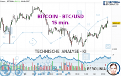 BITCOIN - BTC/USD - 15 min.