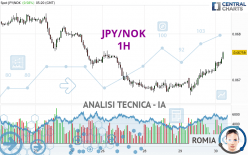 JPY/NOK - 1H