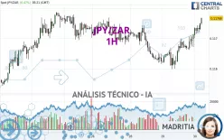 JPY/ZAR - 1H