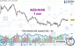 NZD/NOK - 1 uur