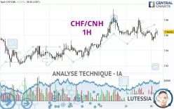 CHF/CNH - 1H