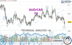 AUD/CAD - 1H