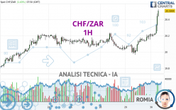 CHF/ZAR - 1H