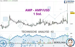 AMP - AMP/USD - 1 Std.