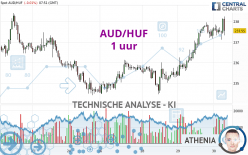 AUD/HUF - 1 uur