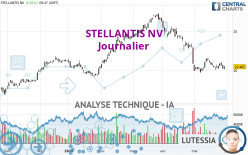 STELLANTIS NV - Giornaliero