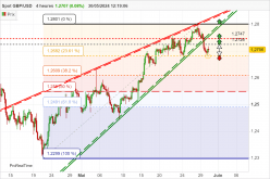 GBP/USD - 4 uur