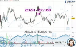 ZCASH - ZEC/USD - 1H