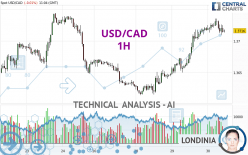 USD/CAD - 1 uur