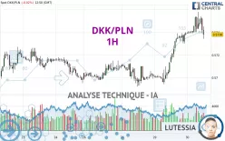 DKK/PLN - 1H