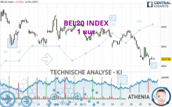 BEL20 INDEX - 1H