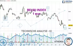 BEL20 INDEX - 1 uur