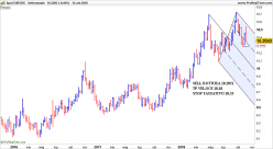 EUR/SEK - Wöchentlich