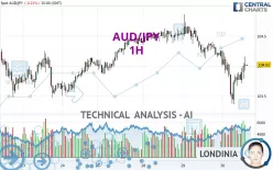 AUD/JPY - 1H