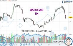 USD/CAD - 1 uur