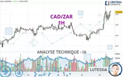 CAD/ZAR - 1H