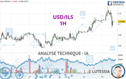 USD/ILS - 1H