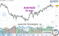 AUD/NZD - 15 min.