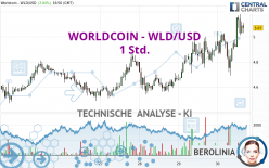 WORLDCOIN - WLD/USD - 1H