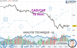 CAD/CHF - 15 min.