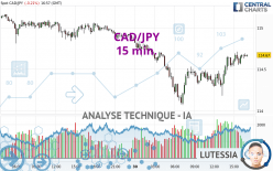 CAD/JPY - 15 min.