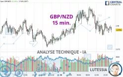 GBP/NZD - 15 min.