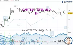 CARTESI - CTSI/USD - 1H