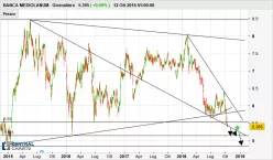 BANCA MEDIOLANUM - Giornaliero