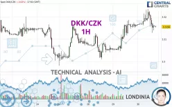 DKK/CZK - 1H