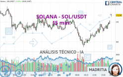 SOLANA - SOL/USDT - 15 min.