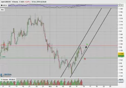 EUR/USD - 4H