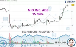 NIO INC. ADS - 15 min.