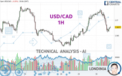 USD/CAD - 1 uur