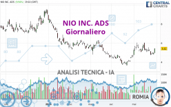 NIO INC. ADS - Giornaliero