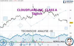 CLOUDFLARE INC. CLASS A - Täglich