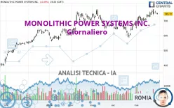 MONOLITHIC POWER SYSTEMS INC. - Giornaliero