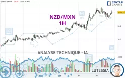 NZD/MXN - 1H