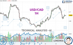 USD/CAD - 1 uur