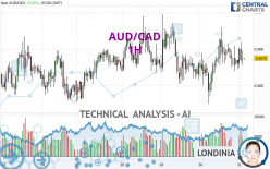 AUD/CAD - 1H