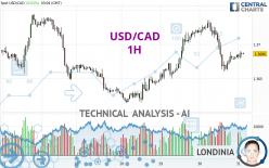 USD/CAD - 1 uur