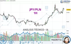 JPY/PLN - 1H