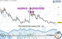 AUDIUS - AUDIO/USD - 1 uur