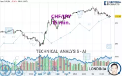 CHF/JPY - 15 min.