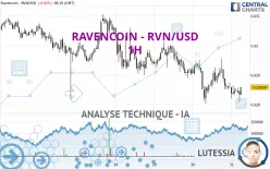 RAVENCOIN - RVN/USD - 1H