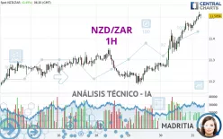 NZD/ZAR - 1H