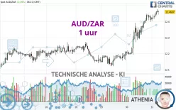 AUD/ZAR - 1 uur